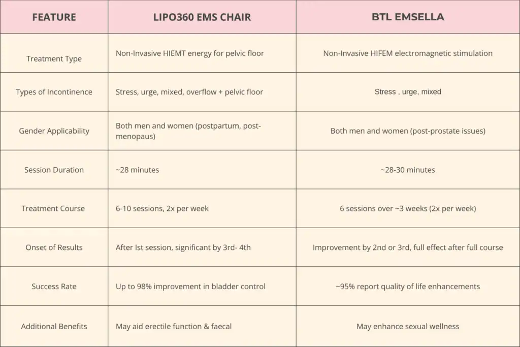 Table to show benefits of Lipo 360 for urinary incontinence West Bromwich 