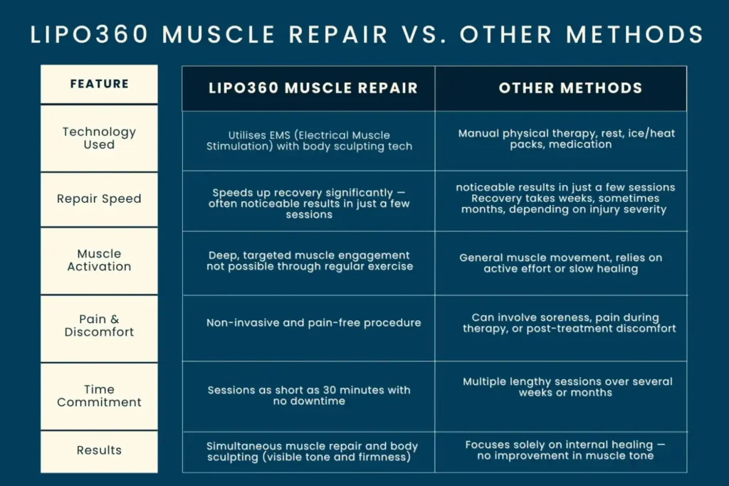 Revolutionising Muscle Repair: The Power of LIPO360 Body Sculpt Post-Injury 6 Key differences between LIPO360 Muscle Repair West Bromwich and other Muscle Repair Methods including features